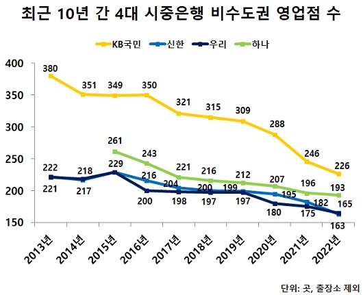 ▲ 4대 시중은행 중에서 비수도권 영업점 수가 가장 많은 곳은 KB국민은행이었다. 그 다음으로는 하나은행, 우리은행 순이었고 신한은행이 가장 적었다.