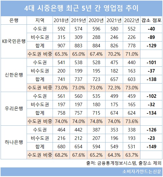▲ 최근 5년 간 4대 시중은행 중에서 비수도권 지역 영업점을 가장 많이 줄인 곳은 KB국민은행이었다. 하지만 같은 기간 전체 감소 점포 역시 KB국민은행이 가장 적었다.