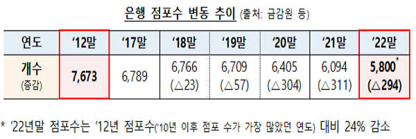 ▲ 최근 3년 간 국내 은행 점포는 909곳 순감소했다. 최근 10년 순감소한 점포수의 절반에 달한다.