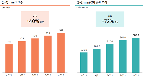 ▲ 카카오뱅크 '미니' 성장 추이