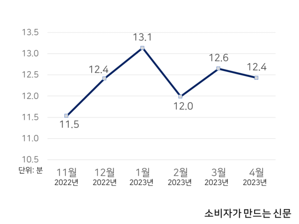 ▲최근 6개월 카드사 앱 1인당 평균 사용시간