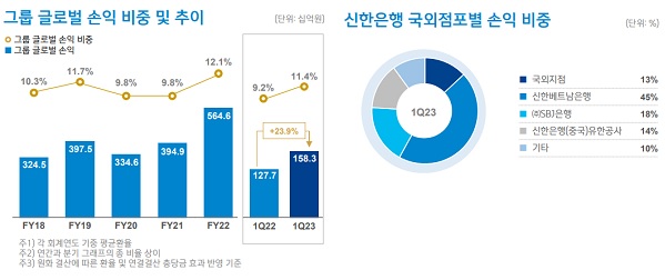 ▲ 신한금융지주 글로벌 손익 현황(출처: 신한금융지주 IR자료)