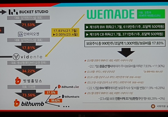 ▲ 윤창현 의원은 김남국 의원이 위믹스에 대해 대규모 이체 거래에 나선 시기 장현국 대표가 빗썸 사내이사로 재직중이었다는 점에서 해당 거래 내역을 인지하고 있었는지를 집중적으로 문제 제기를 했다.
