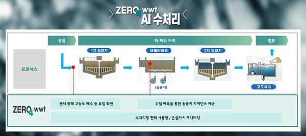 ▲ 'ZERO4 wwt' 개요 그래픽