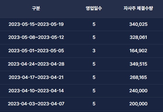 SK스퀘어 자기회사 주식 매입 상세내역