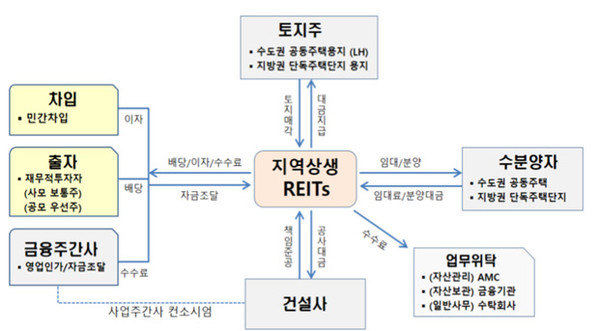 ▲ '지역상생 주택개발리츠' 사업구조