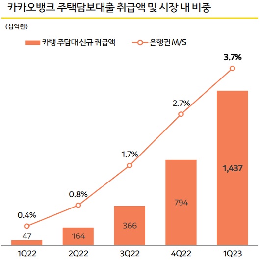 ▲ 카카오뱅크 주택담보대출 누적 취급액 추이(출처: 카카오뱅크 IR자료)