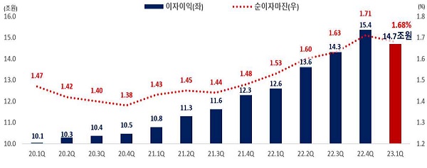 ▲ 국내 은행 분기별 이자이익 추이(출처: 금융감독원)