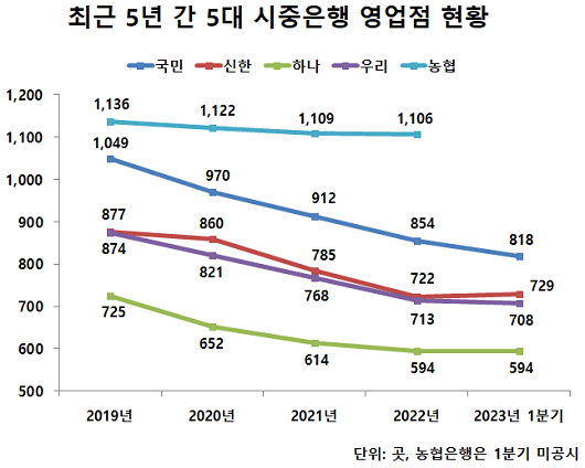 ▲ 최근 5년 간 5대 시중은행 영업점 현황(농협은행은 올해 1분기 미공시)