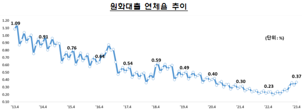 ▲ 은행권 연체율 월별 추이(출처: 금융감독원)