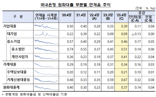 ▲ 은행권 부문별 연체율 추이(출처: 금융감독원)