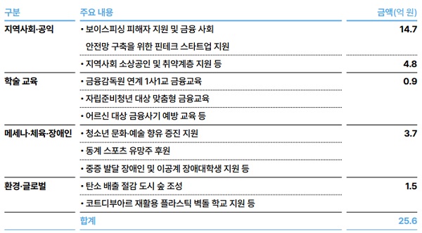 ▲2022년도 카카오뱅크 사회공헌 지출액 내역