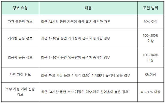 ▲가상자산경보제 유형 및 내용