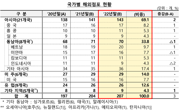 ▲ 자료 출처: 금융감독원