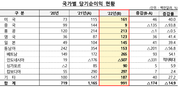 ▲ 자료 출처: 금융감독원