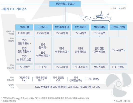 ▲ 신한금융그룹은 신한은행을 포함한 5개 계열사가 이사회 내 ESG위원회를 두고 있다.