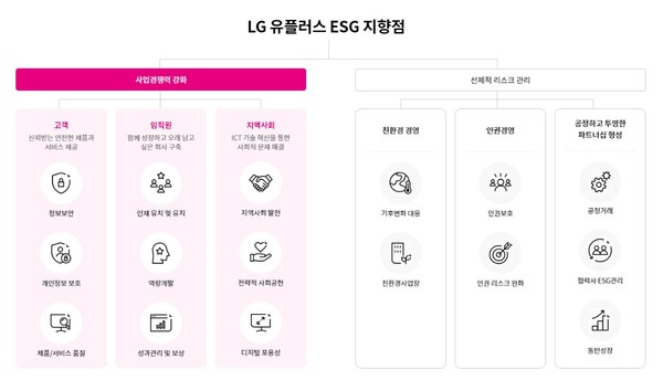 ▲LG유플러스 지속가능경영보고서