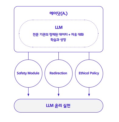 ▲SK텔레콤 ESG보고서 중 에이닷(A.) 운영 체제