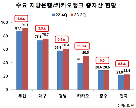 ▲ 카카오뱅크는 올해 상반기에만 자산총액이 11조 원이나 증가했다. 다른 지방은행 자산총액 증가분(9.5조 원)보다 많다.