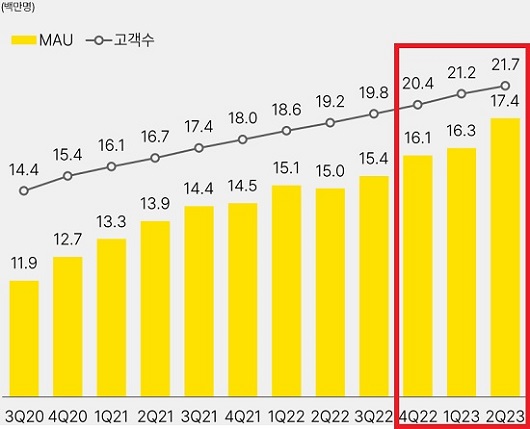 ▲ 올해 2분기에만 카카오뱅크의 MAU가 약 110만 명 증가한 것으로 나타났다.