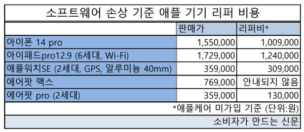 ▲애플 홈페이지를 통해 안내되는 애플 기기 리퍼 비용