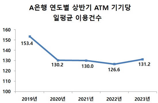 ▲ A 시중은행의 연도별 상반기 ATM 기기당 일평균 이용건수. 코로나19가 발생했던 2020년 이용건수가 급감했지만 올 들어 증가세로 전환됐다.