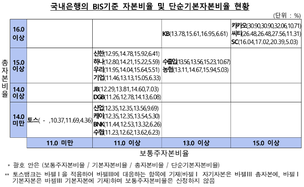 ▲ 자료제공: 금융감독원