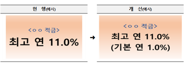 ▲ 앞으로는 우대금리가 포함된 최고금리 뿐만 아니라 기본금리도 동일한 표기로 광고해야한다.