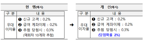 ▲ 우대금리를 추첨으로 제공하는 경우 실제 당첨확률 등 소비자들이 판단할 수 있는 충분한 정보를 제공해야한다.