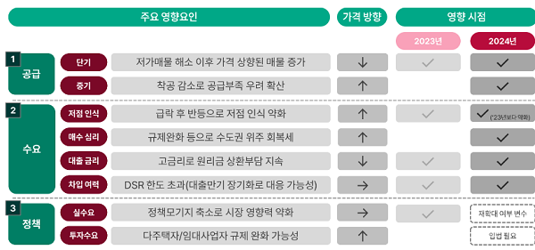 ▲ 주요 부동산 정책 관련 가격 예상 지표(출처: 하나금융연구소)