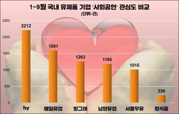 ▲유제품업계 올 사회공헌 관심도 순위