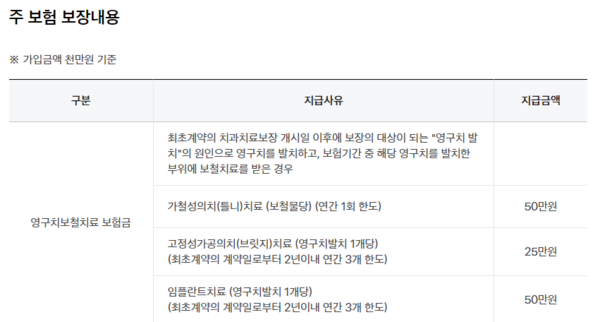 ▲치아보험 가입 목적이 임플란트 등 보철치료라면 주보험과 특약 등을 꼼꼼하게 따져봐야 한다.