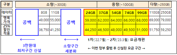 ▲5G 요금제 현황 예시