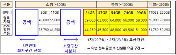 ▲과기정통부가 발표한 5G 요금제 개편안