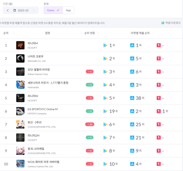 ▲세븐나이츠 키우기는 국내 앱마켓 매출 10위권내를 두달 연속 수성 중이다.