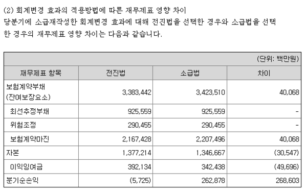 ▲롯데손해보험 3분기 보고서 중 개별 재무재표 주석