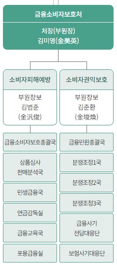 ▲ 금융소비자보호처 직제도