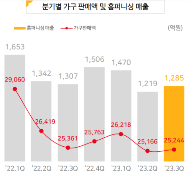 ▲통계청, 한샘 제공