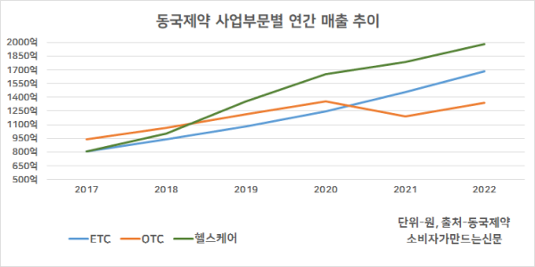 ▲사업부문별 연평균 성장률: ETC(15.8%), OTC(7.4%), 헬스케어(19.6%)