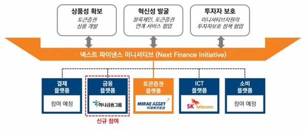 ▲‘넥스트 파이낸스 이니셔티브(NFI)’의 구조도