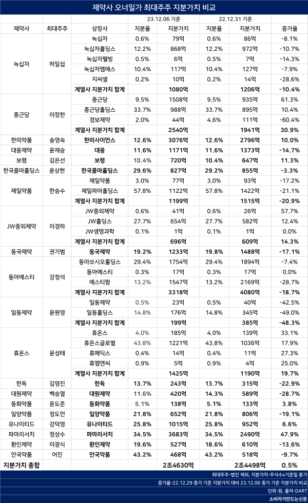 ▲제약사 나열 순-올해 3분기 누적 매출