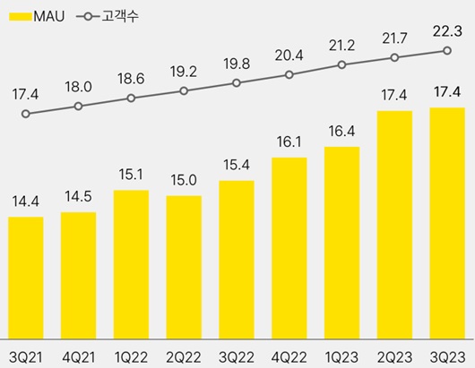 ▲ 카카오뱅크 누적 가입자 수와 MAU(월간순활성이용자수) 현황. 매 분기별로 꾸준한 증가 추이를 보이고 있다. (출처: 카카오뱅크 IR자료, 단위: 백만 명)