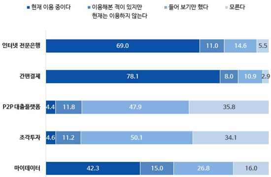 ▲ 핀테크 이용현황 조사 결과(출처: 한국금융소비자보호재단)