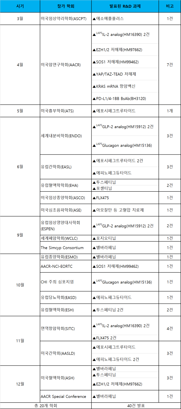 ▲2023년 한미약품 R&D 과제 발표 리스트, 출처-한미약품