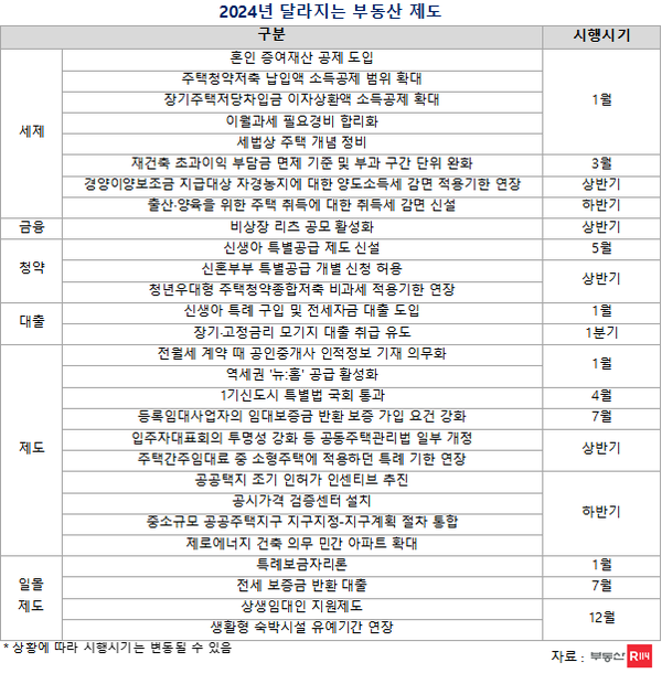                                                                           (출처-부동산 R114)