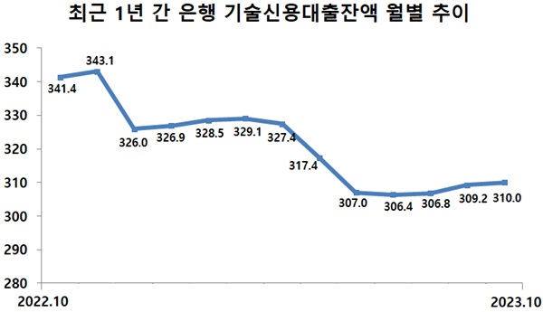 ▲최근 1년 간 은행 기술신용대출잔액 추이(단위: 조 원)