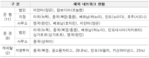 ▲ 농협 금융계열사 해외 네트워크 현황