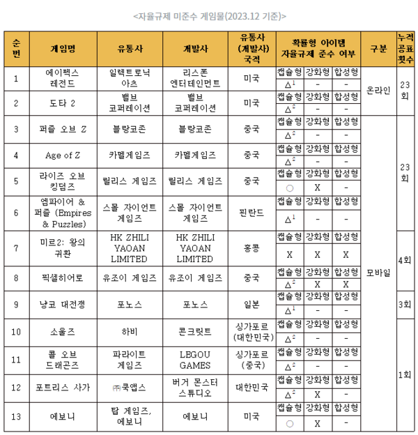 ▲한국게임정책자율기구가 매달 발표하는 확률 공개 미준수 게임물 리스트