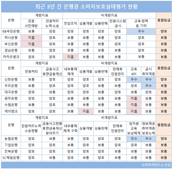 ▲ 은행권 3년 간 실태평가 현황. 매년 평가항목도 다르고 동일연도 평가가 아니다보니 소비자 입장에서는 동등비교가 어렵다.