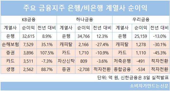 ▲ 카드를 제외한 비은행 계열사들이 실적 호조를 보인 KB금융과 달리 하나금융과 우리금융 비은행 계열사들은 지난해 일제히 마이너스 성장을 기록했다.